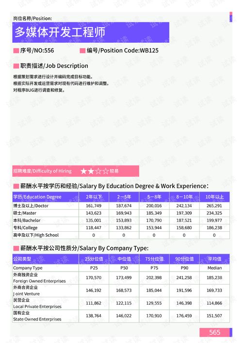 2021年上海地區網絡技術崗位薪酬水平報告